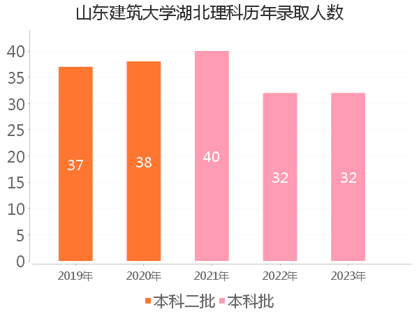 录取人数