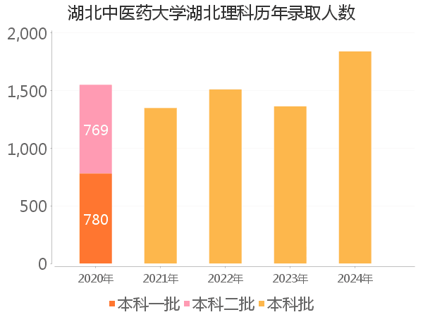 录取人数