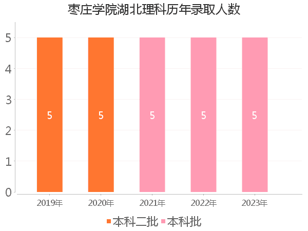 录取人数