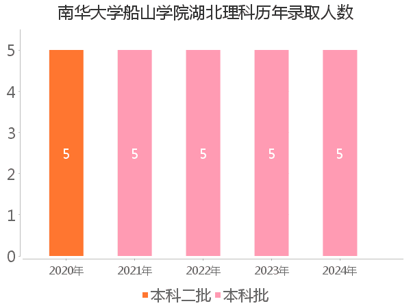 录取人数