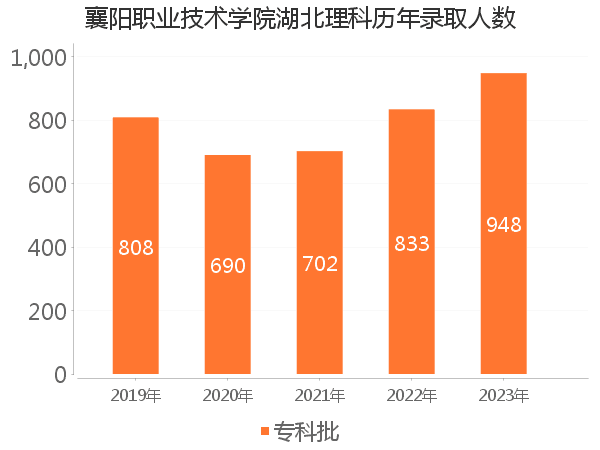 录取人数