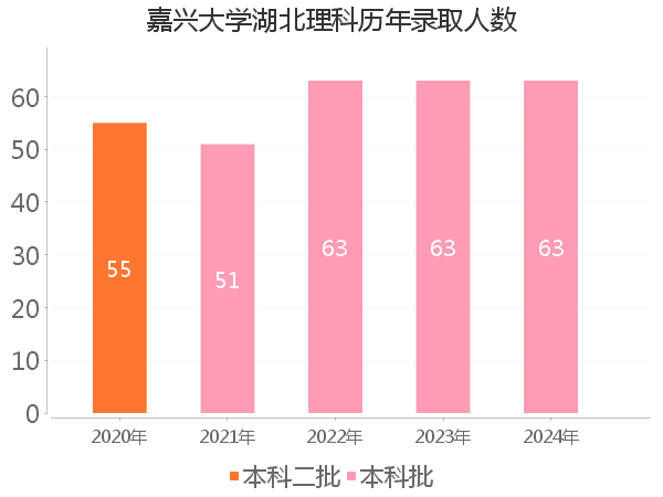 录取人数