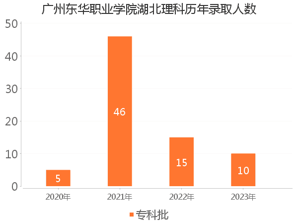 录取人数