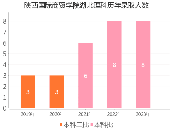 录取人数