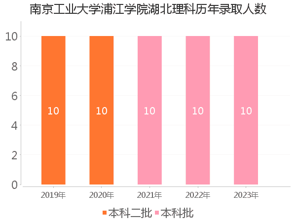 录取人数