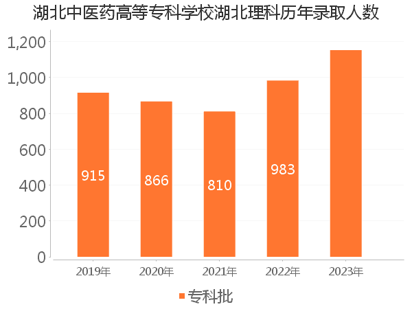 录取人数