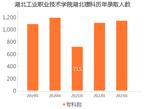 录取人数