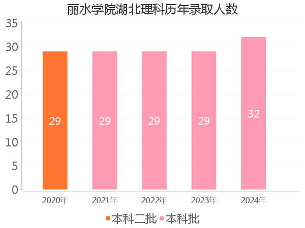 录取人数