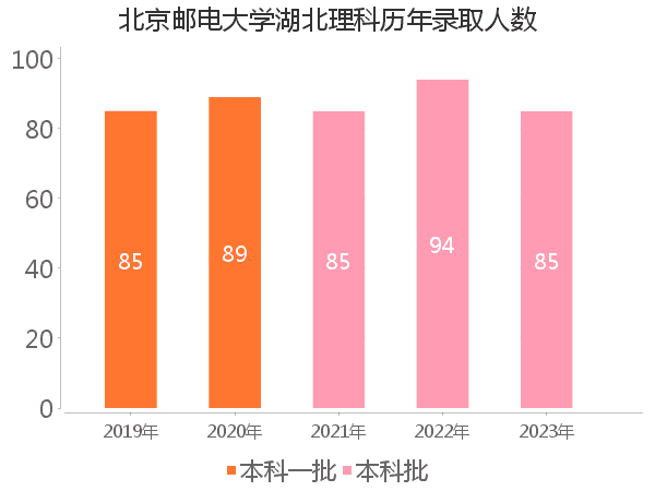 录取人数