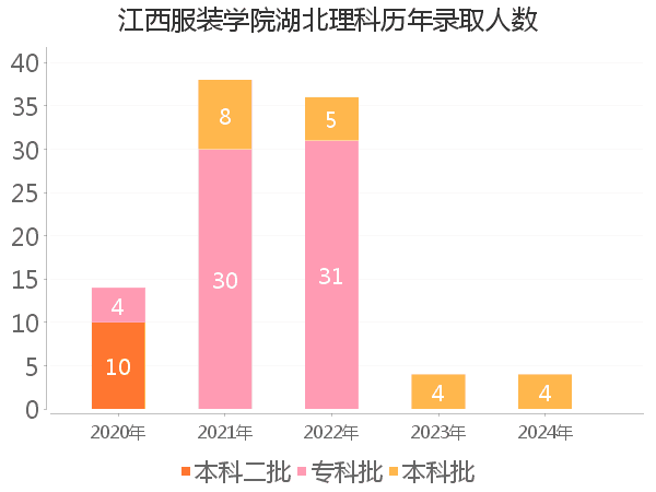 录取人数