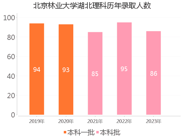 录取人数