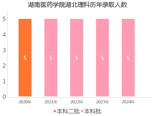 录取人数