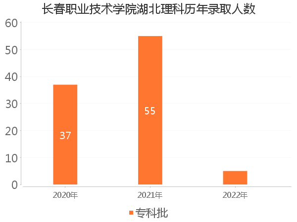 录取人数