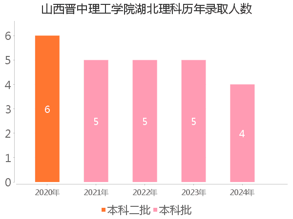 录取人数