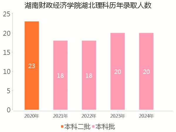 录取人数
