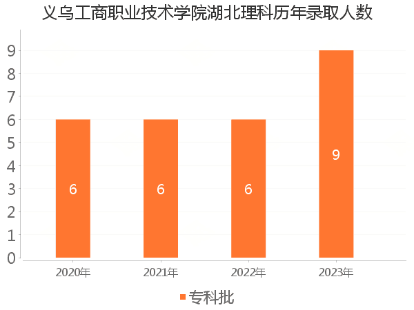 录取人数