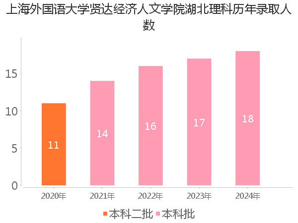 录取人数