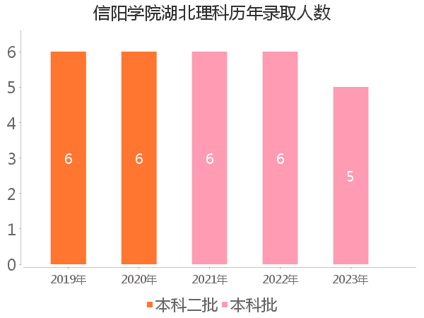 录取人数