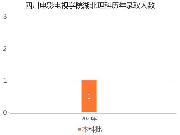 录取人数