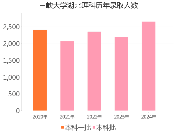 录取人数