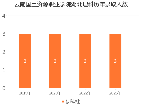 录取人数