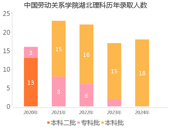 录取人数