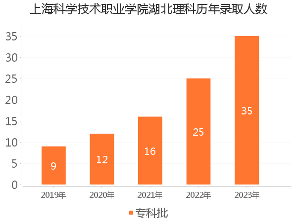 录取人数