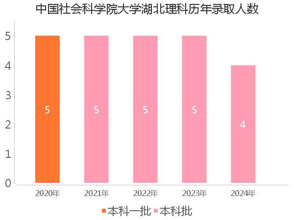 录取人数