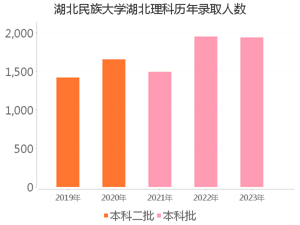 录取人数