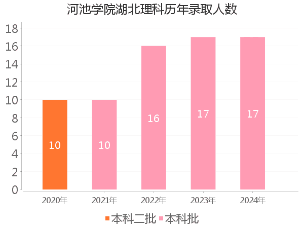 录取人数
