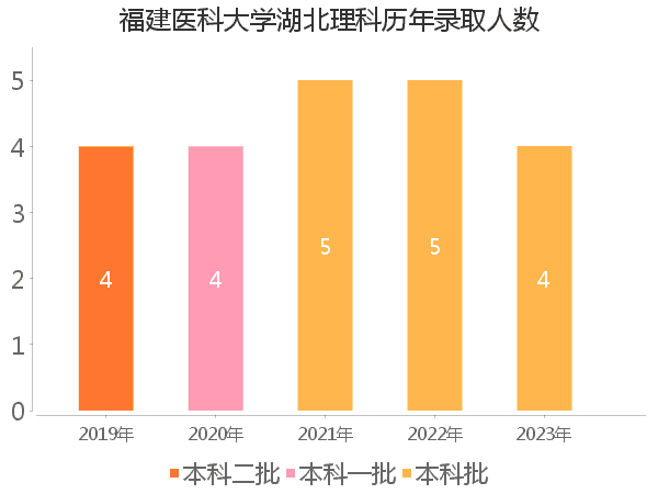 录取人数