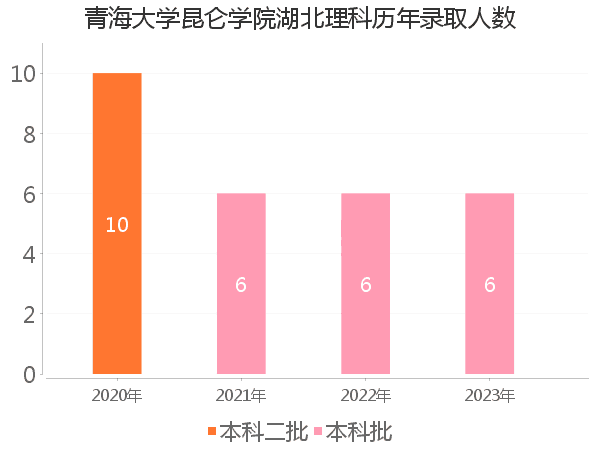 录取人数