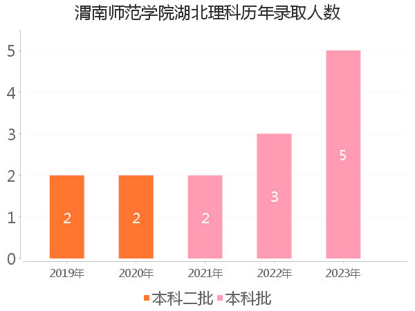 录取人数