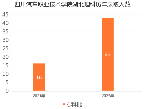 录取人数