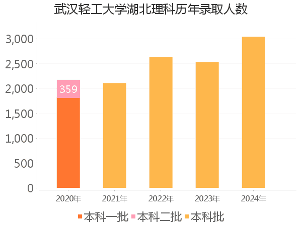 录取人数