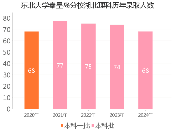 录取人数