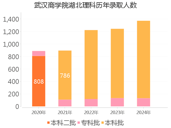 录取人数