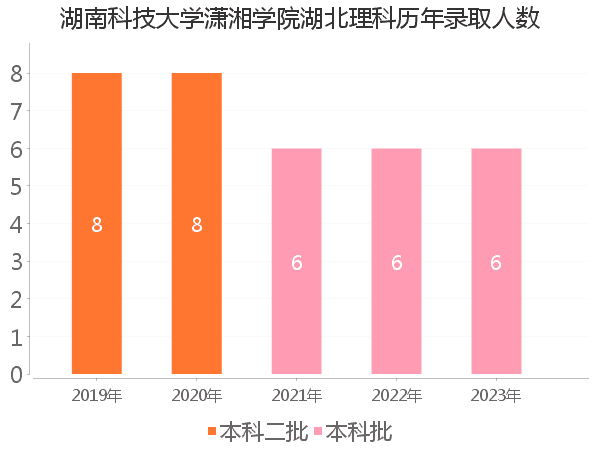 录取人数