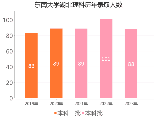 录取人数