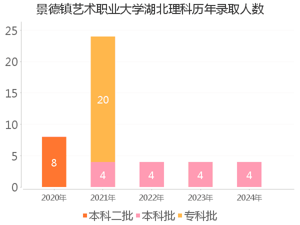 录取人数