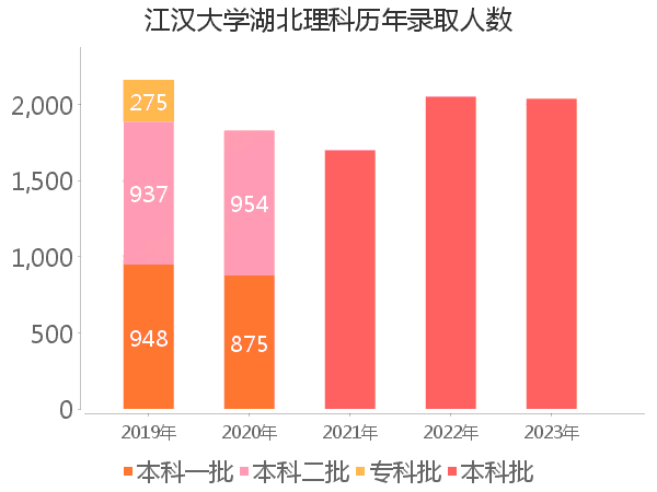 录取人数