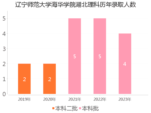 录取人数