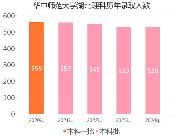 录取人数