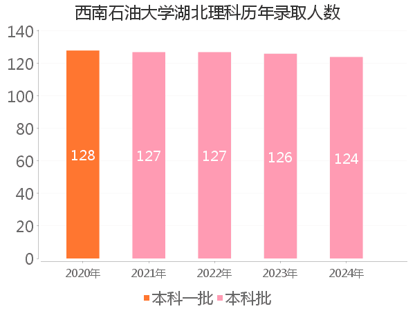 录取人数