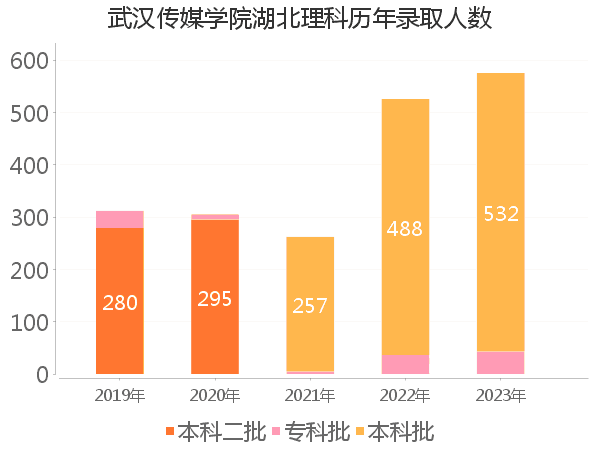 录取人数