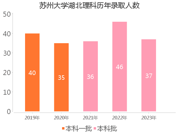 录取人数