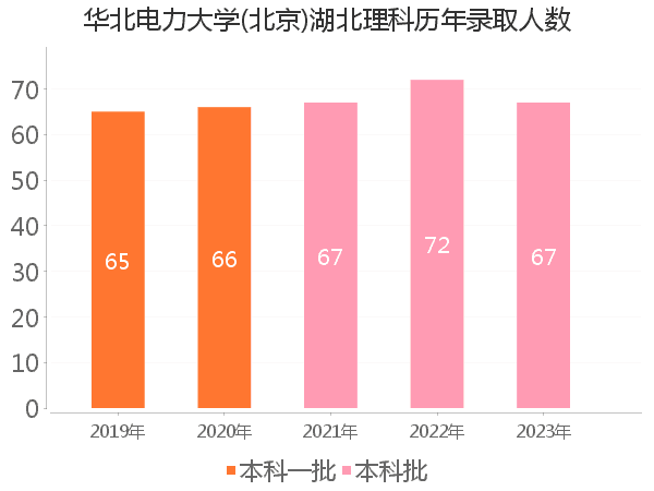 录取人数