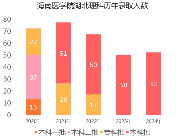 录取人数