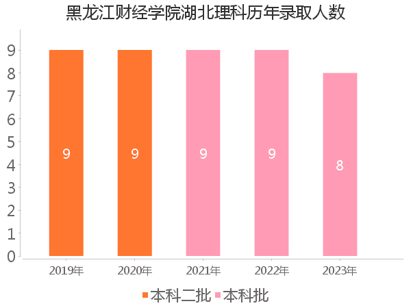 录取人数