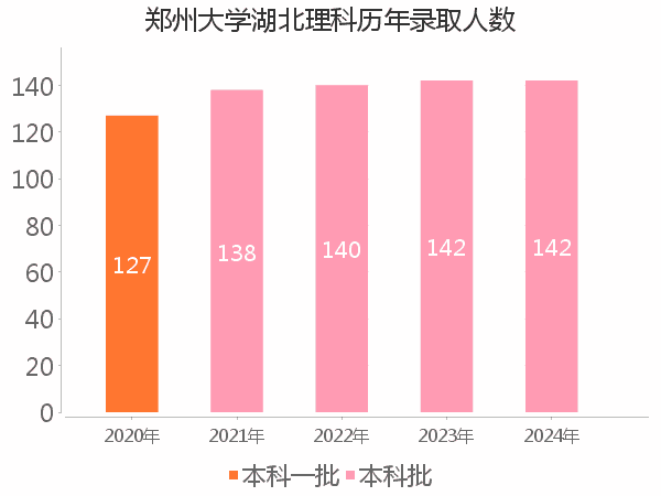 录取人数
